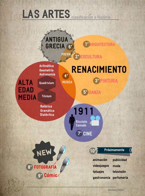 Las-Artes-clasificacion-e-historia-infografia por @Susana_Clavero